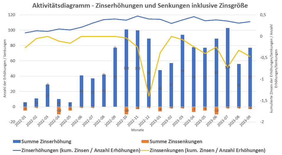 Sparzinsen Entwicklung in Österreich 1995 bis 2023