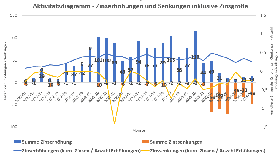 Sparzinsen Entwicklung in Österreich - 1995 bis 2024