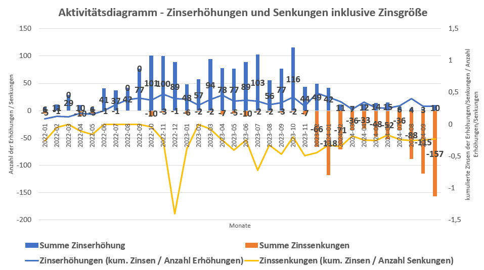 Sparzinsen Entwicklung in Österreich - 1995 bis 2024