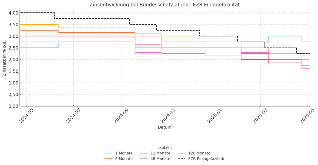 Bundesschatz.at ein Jahr nach dem Relaunch: Mehr als nur ein Hype? 1 output 11
